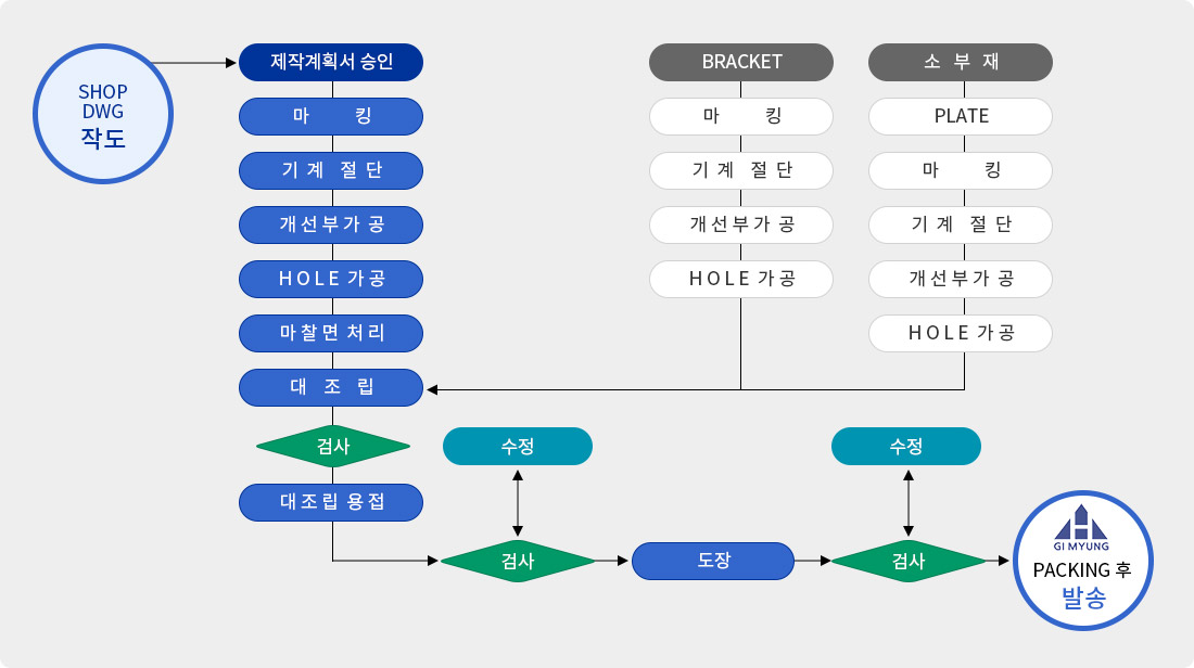 공장제작 공정도 순서 안내