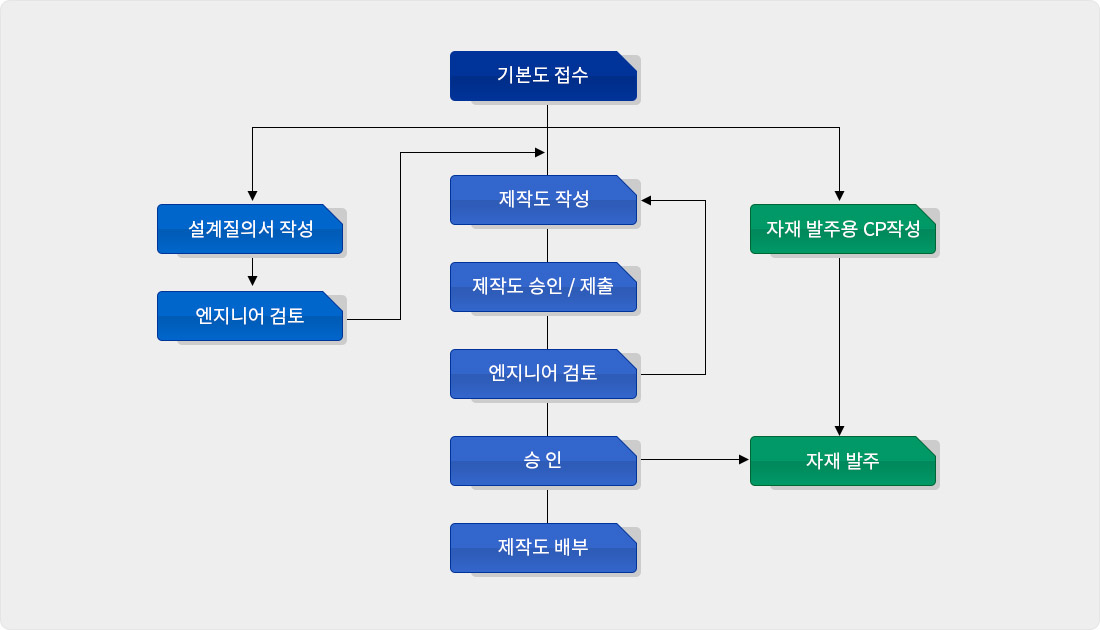 설계 공정도 순서